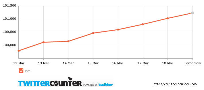 HM graph Twitter