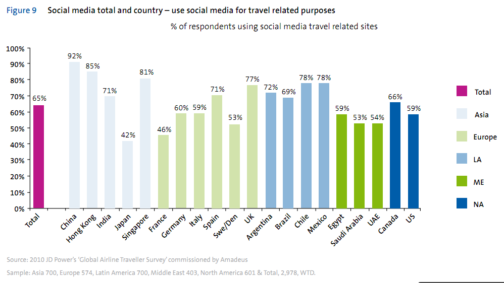 social media use for travel purposes - chart