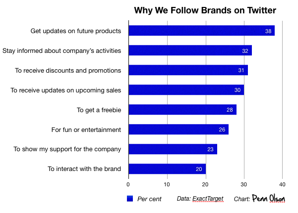 Why we follow brands on Twitter