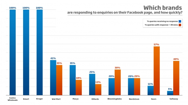 Brands on Facebook - graph of customer response rates
