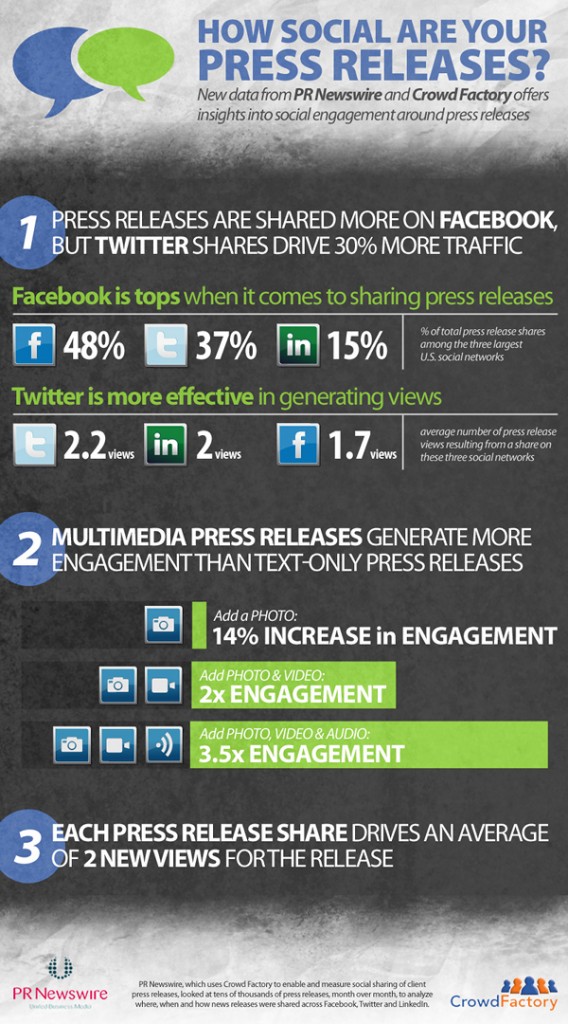 infographic social media releases - sharing on Facebook, Twitter and Linkedin