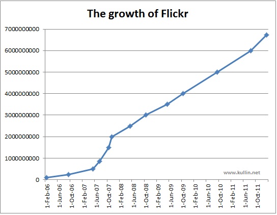flickr-growth-2006-2012