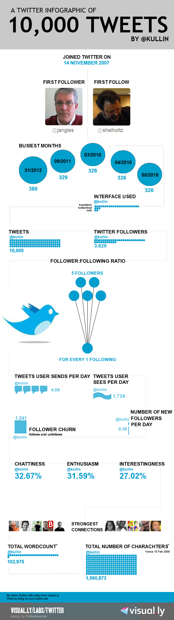 infographic-kullin-10000-tweets