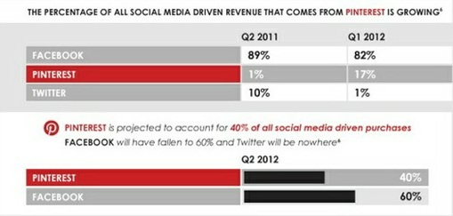 pinterest drive 40 percent of social media sales infographic