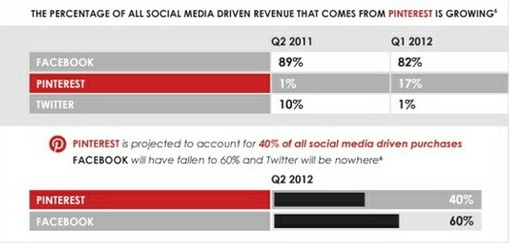 pinterest-drive-social-media-sales pinterest drive 40 percent of social media sales infographic