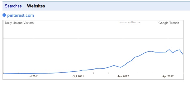 pinterest traffic graph google trends