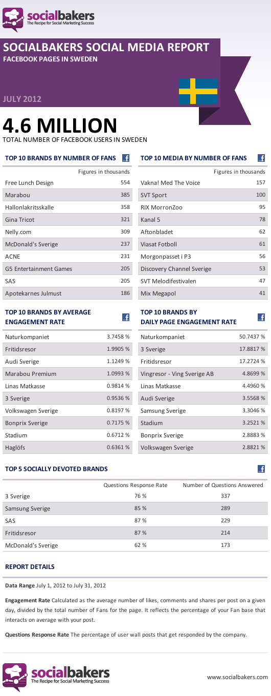 Top Facebook pages for Sweden July 2012 Socialbakers