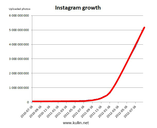 instagram growth chart sept 2012