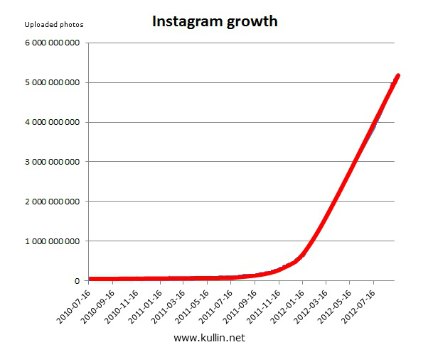 Instagram User Growth Chart