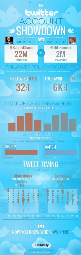 infographic Obama vs Romney Twitter
