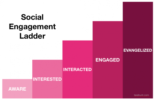 ladder_of_social_engagement