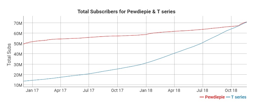 PewDiePie T-Series subscribers graph
