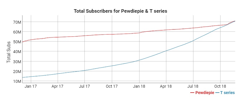 PewDiePie Vs T-Series LIVE Subscribe Count