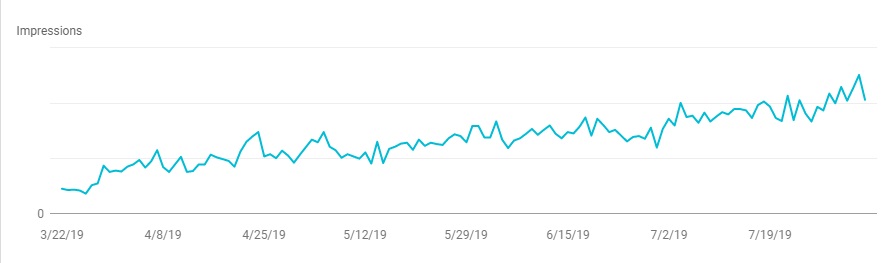 impressions in Google search graph