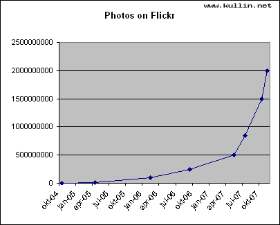 flickr 2 billion graph