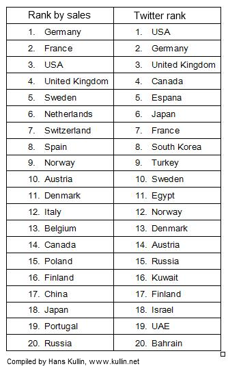 H&M rank countries by sales vs by Twitter followers