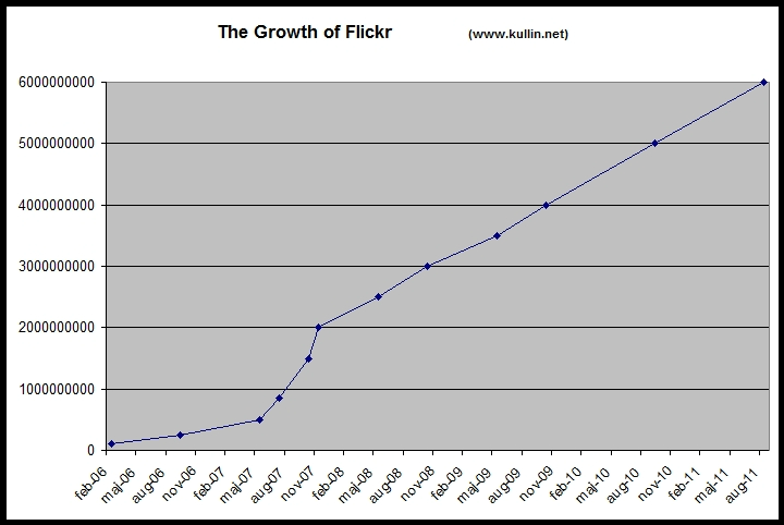 Flickr 6 billionth photo - chart