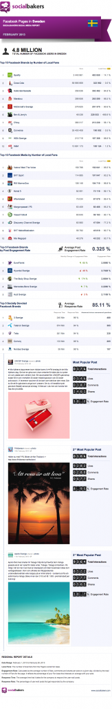 top facebook pages sweden feb 2013